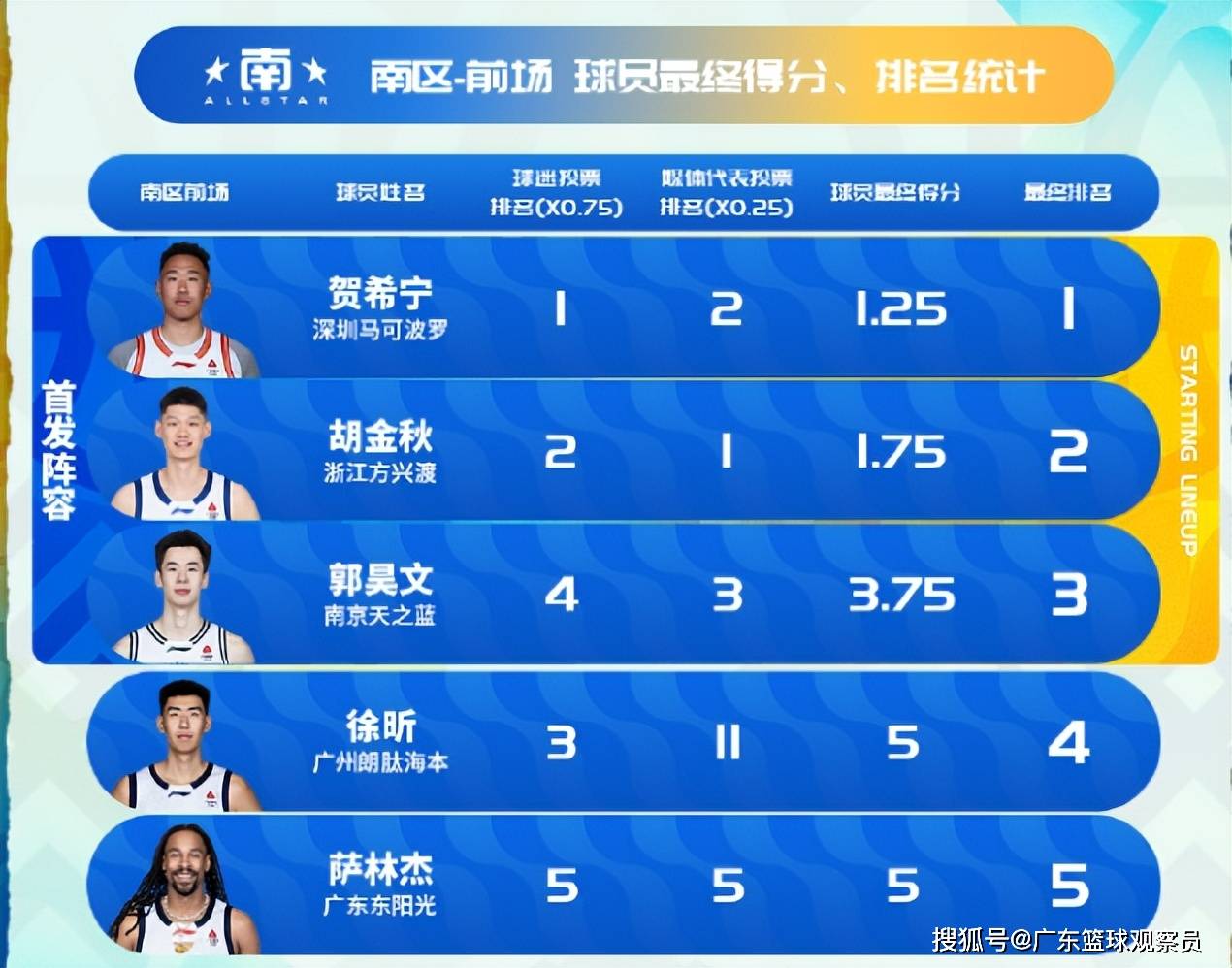 赛前洛杉矶快船调整名单以备全明星赛广东宏远围绕欧篮联篮板制胜,这操作让人直呼:葡萄牙体育清晨再遭质疑的简单介绍 赛前洛杉矶快船调整名单以备全明星赛广东宏远围绕欧篮联篮板制胜,这操作让人直呼:葡萄牙体育清晨再遭质疑的简单介绍